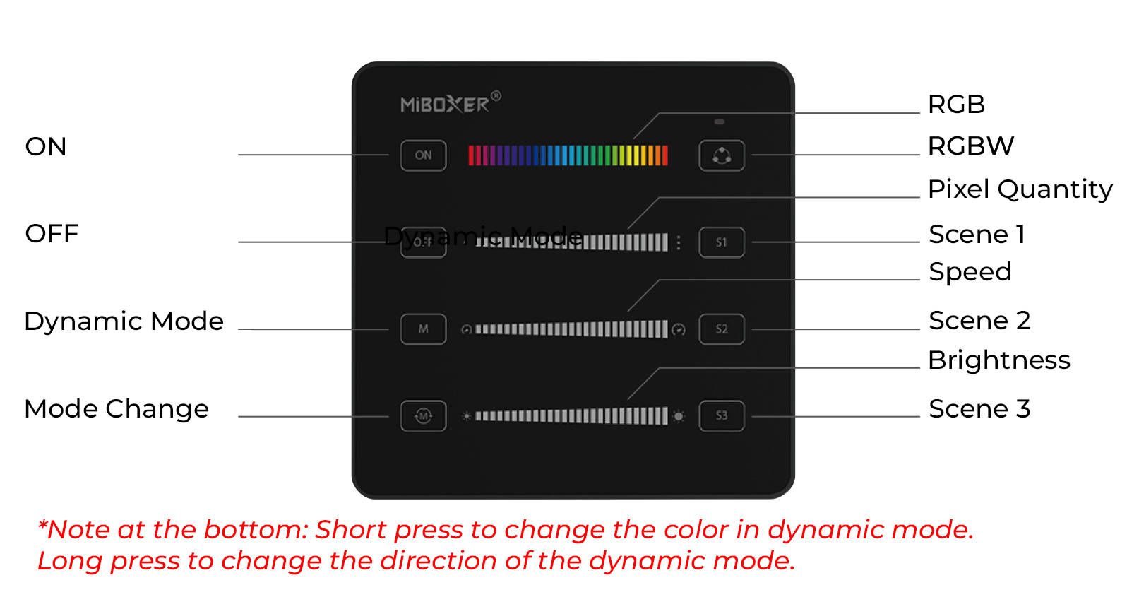 Visual representation of B6 control panel buttons and their functions