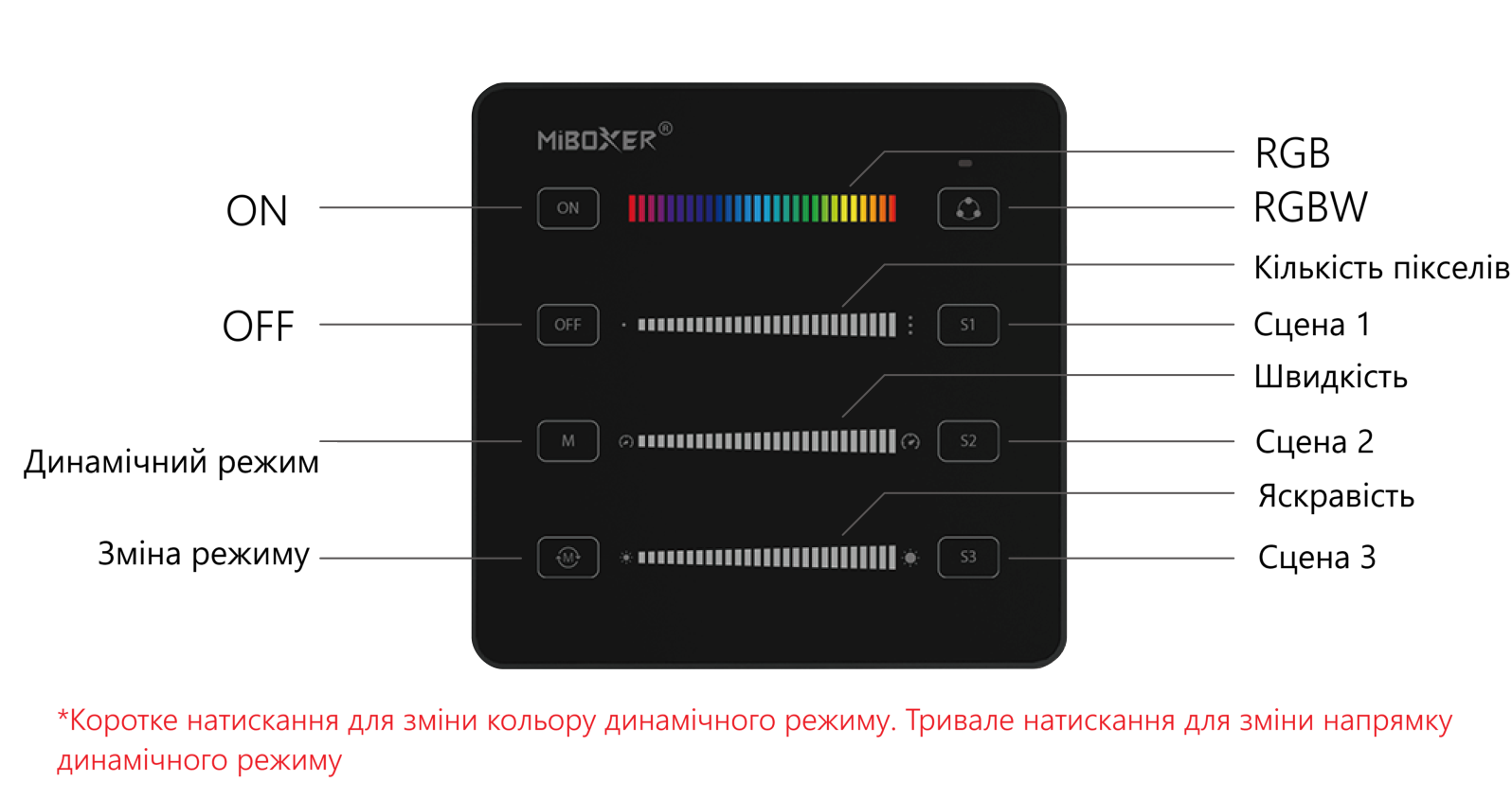 Панель керування B6 - режими 