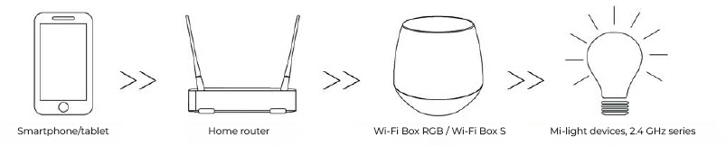 Light control without distance limitations